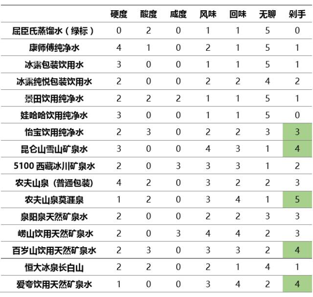 还在推崇纯净水?最不值得买的就是它!| 喝水 5 大误区